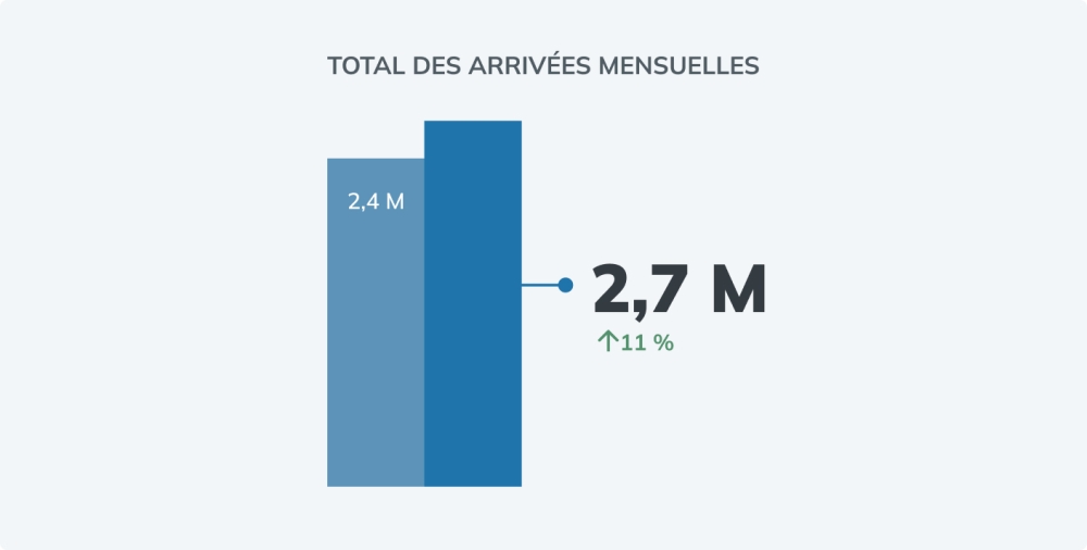 monthly overnight arrivals graphic for August - FR