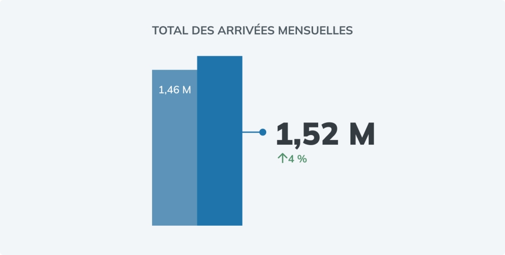 FR Monthly Overnight Arrivals graphic for October