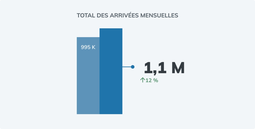 Overnight Arrivals November graphic FR